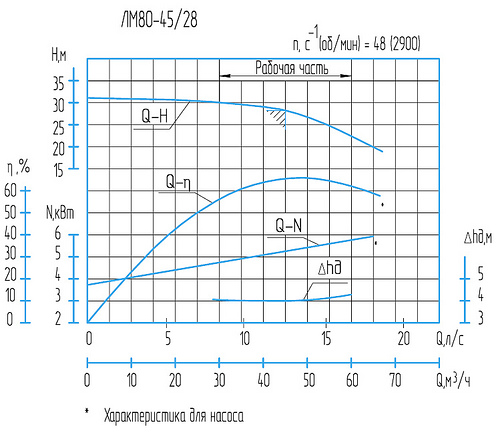 Гидравлическая характеристика насосов ЛМ 80-45/28
