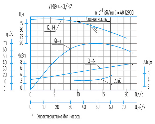 Гидравлическая характеристика насосов ЛМ 80-50/32