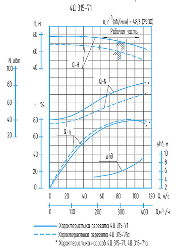 Гидравлическая характеристика насосов 4Д 315-71