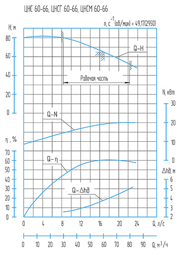 Гидравлическая характеристика насосов ЦНСМ 60-66