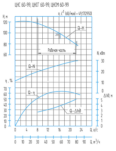 Гидравлическая характеристика насосов ЦНСГ 60-99