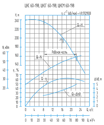 Гидравлическая характеристика насосов ЦНСМ 60-198