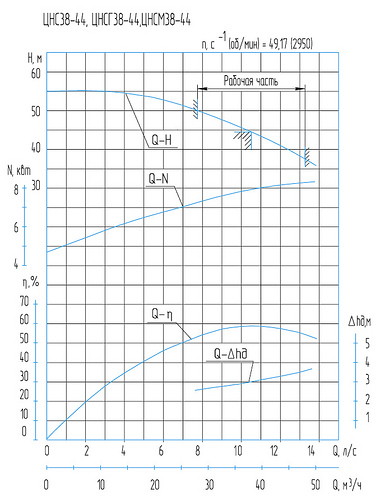 Гидравлическая характеристика насосов ЦНСМ 38-44
