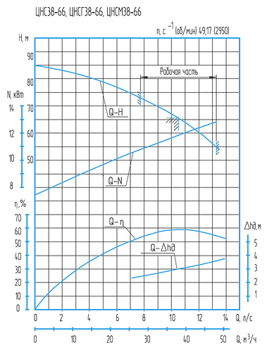 Гидравлическая характеристика насосов ЦНСМ 38-66