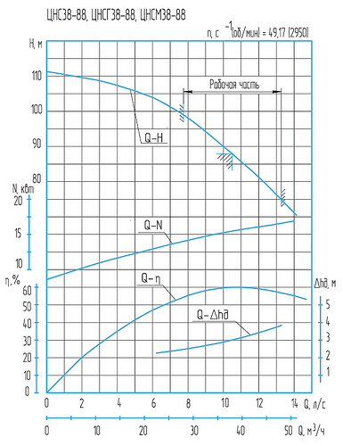 Гидравлическая характеристика насосов ЦНСГ 38-88