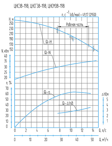 Гидравлическая характеристика насосов ЦНСГ 38-198