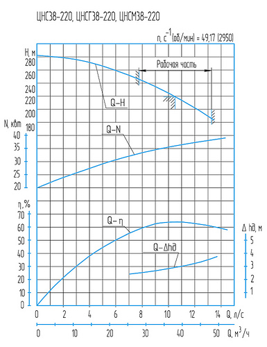 Гидравлическая характеристика насосов ЦНСГ 38-220