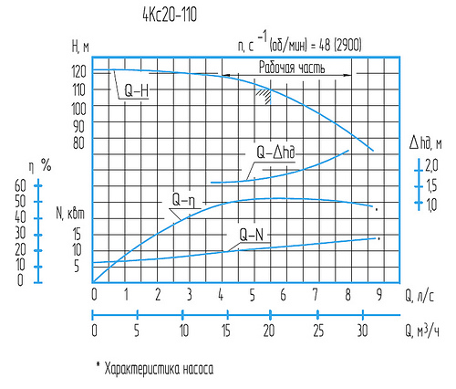 Гидравлическая характеристика насосов 4Кс 20-110
