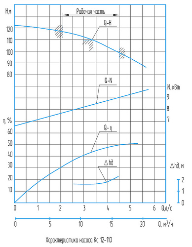 Гидравлическая характеристика насосов Кс 12-110
