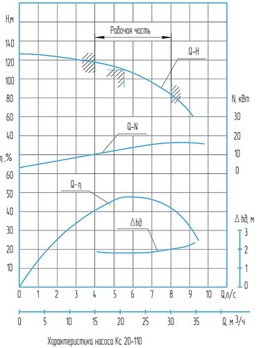 Гидравлическая характеристика насосов Кс 20-110