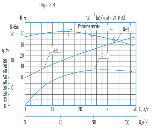 Гидравлическая характеристика насосов Нку-90М