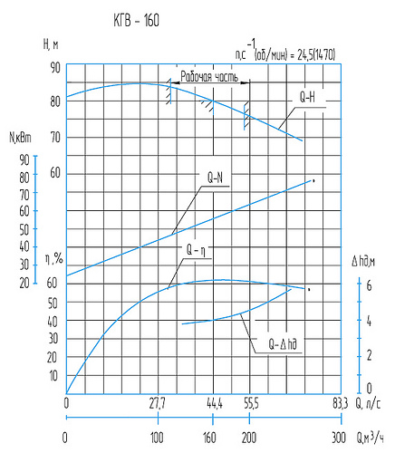 Гидравлическая характеристика насосов КГВ-160