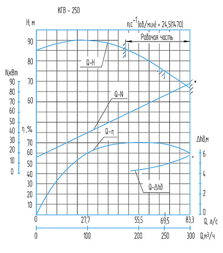 Гидравлическая характеристика насосов КГВ-250
