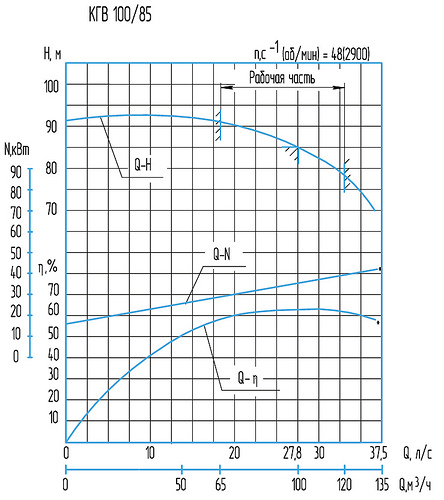 Гидравлическая характеристика насосов КГВ 100/85