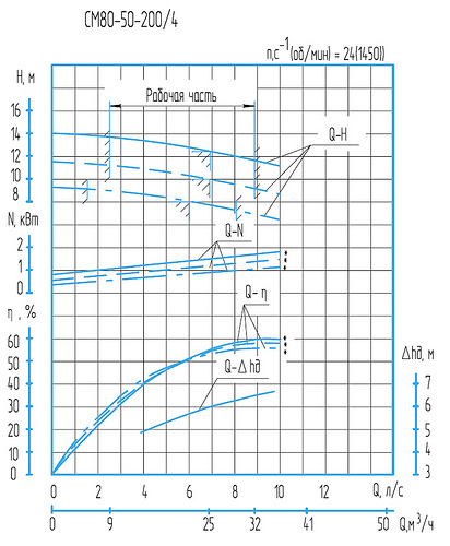 Гидравлическая характеристика насосов СМ 80-50-200/4