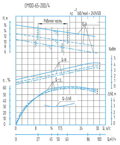 Гидравлическая характеристика насосов СМ 100-65-200б/4