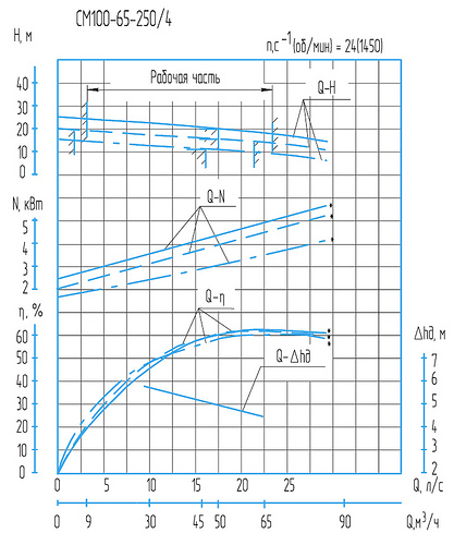 Гидравлическая характеристика насосов СМ 100-65-250б/4