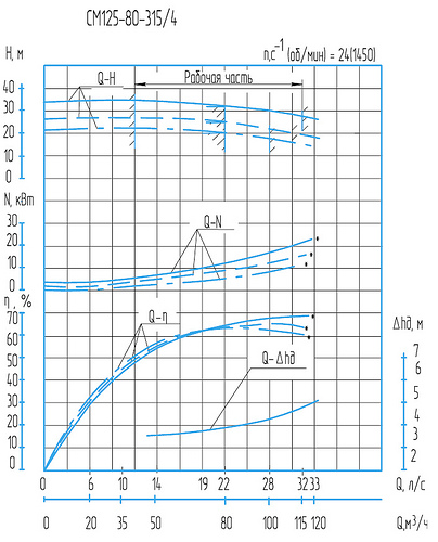 Гидравлическая характеристика насосов СМ 125-80-315б/4