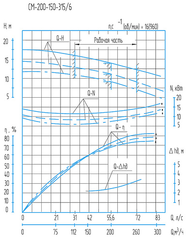 Гидравлическая характеристика насосов СМ 200-150-315б/6