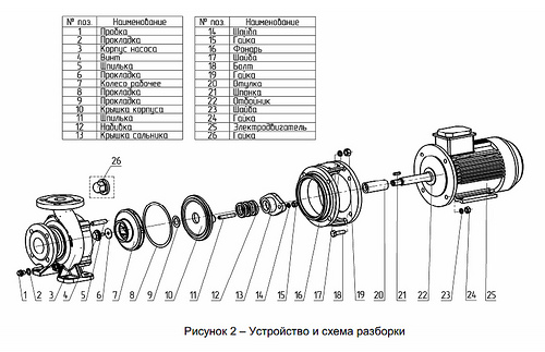 Конструктивная характеристика насосов КМ 150-125-250