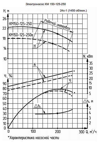 Гидравлическая характеристика насосов КМ 150-125-250а