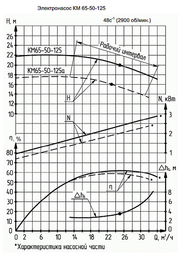 Гидравлическая характеристика насосов КМ 65-50-125а
