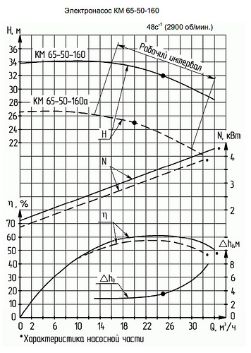 Гидравлическая характеристика насосов КМ 65-50-160а