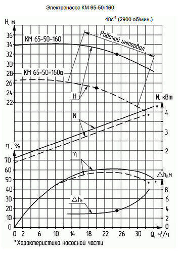 Гидравлическая характеристика насосов КМ 65-50-160