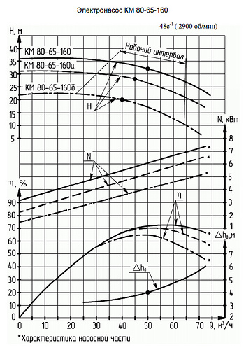 Гидравлическая характеристика насосов КМ 80-65-160б
