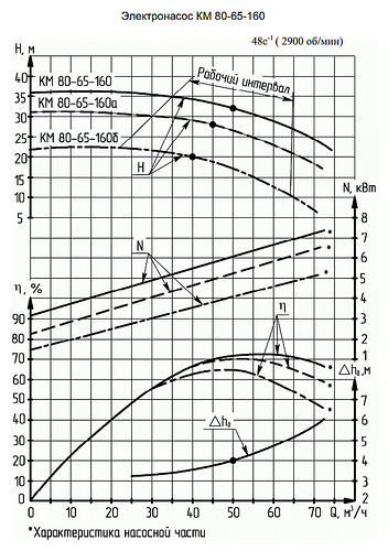 Гидравлическая характеристика насосов КМ 80-65-160а