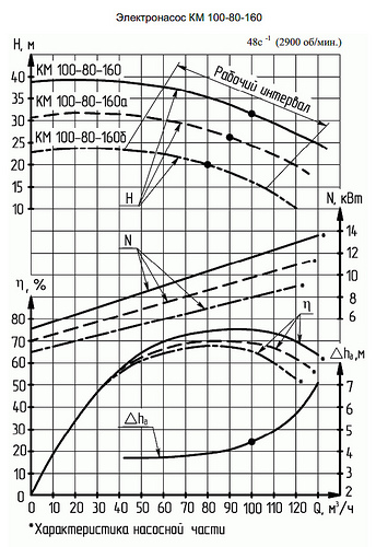 Гидравлическая характеристика насосов КМ 100-80-160б