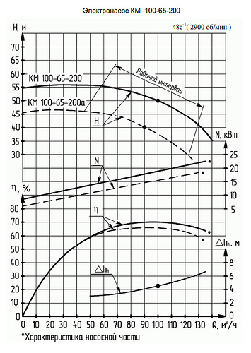 Гидравлическая характеристика насосов КМ 100-65-200а