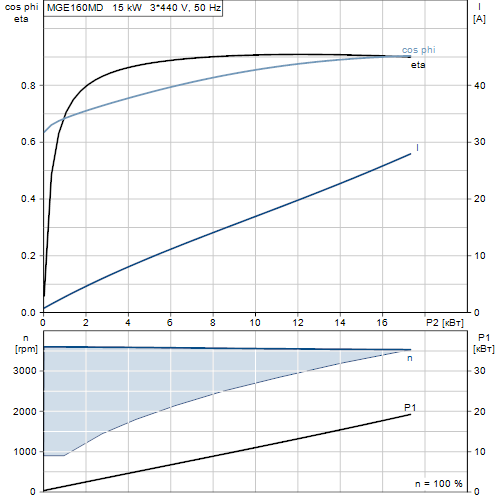 Характеристика двигателя насосов MGE160MD