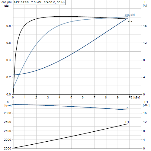 Характеристика двигателя насосов MG132SB