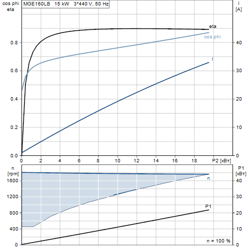 Характеристика двигателя насосов MGE160LB