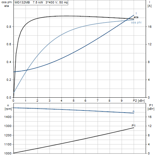 Характеристика двигателя насосов MG132MB